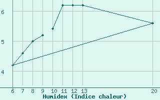 Courbe de l'humidex pour Gradacac