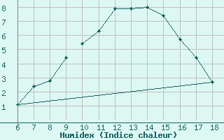 Courbe de l'humidex pour Bey?ehir