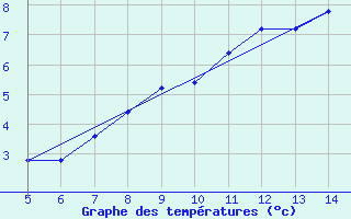 Courbe de tempratures pour Gradacac