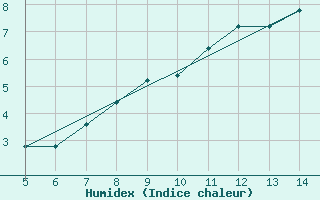 Courbe de l'humidex pour Gradacac