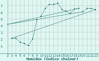 Courbe de l'humidex pour Aranguren, Ilundain