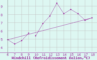 Courbe du refroidissement olien pour Termoli