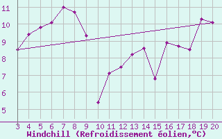 Courbe du refroidissement olien pour Rab