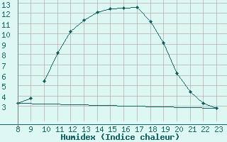 Courbe de l'humidex pour Doissat (24)