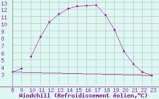 Courbe du refroidissement olien pour Doissat (24)