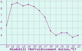 Courbe du refroidissement olien pour Beaumont du Ventoux (Mont Serein - Accueil) (84)