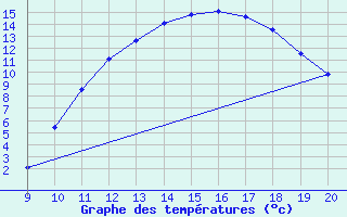 Courbe de tempratures pour Mieussy (74)