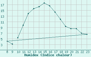 Courbe de l'humidex pour Saint-Just-le-Martel (87)