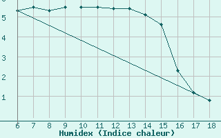 Courbe de l'humidex pour Kumkoy