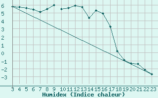 Courbe de l'humidex pour Andermatt