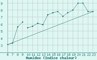 Courbe de l'humidex pour Kallbadagrund