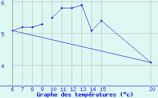 Courbe de tempratures pour Bihac