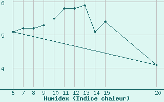 Courbe de l'humidex pour Bihac