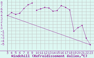 Courbe du refroidissement olien pour Disentis
