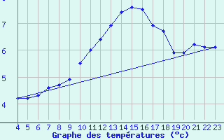 Courbe de tempratures pour Lamballe (22)