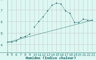 Courbe de l'humidex pour Lamballe (22)