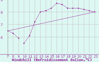 Courbe du refroidissement olien pour Colmar-Ouest (68)