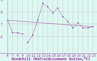 Courbe du refroidissement olien pour Aytr-Plage (17)