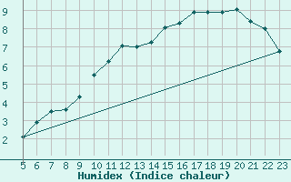 Courbe de l'humidex pour Lige Bierset (Be)
