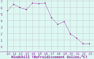 Courbe du refroidissement olien pour Bielsa