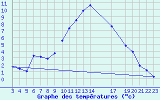 Courbe de tempratures pour Variscourt (02)