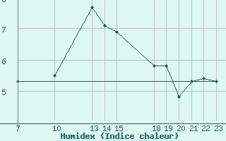 Courbe de l'humidex pour Colmar-Ouest (68)