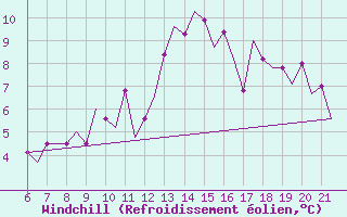 Courbe du refroidissement olien pour Madrid / Cuatro Vientos