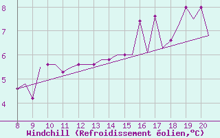 Courbe du refroidissement olien pour Alderney / Channel Island