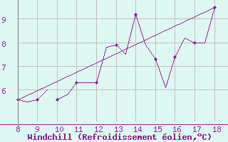 Courbe du refroidissement olien pour Warton