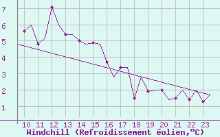 Courbe du refroidissement olien pour Laupheim
