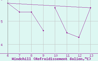 Courbe du refroidissement olien pour Bugojno