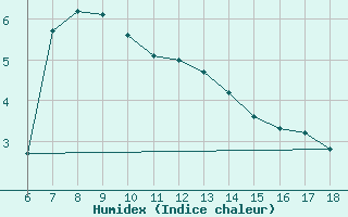 Courbe de l'humidex pour Cankiri