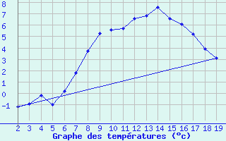 Courbe de tempratures pour Lazaropole