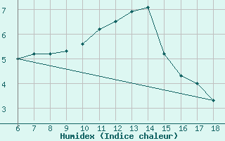 Courbe de l'humidex pour Gaziantep