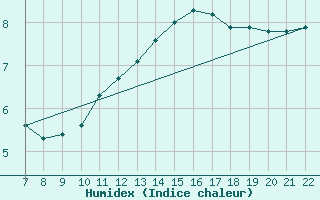 Courbe de l'humidex pour Doissat (24)