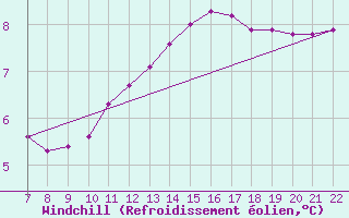 Courbe du refroidissement olien pour Doissat (24)