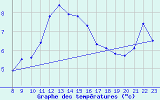 Courbe de tempratures pour Valke-Maarja