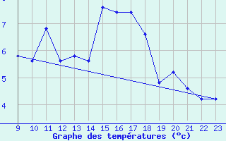 Courbe de tempratures pour Pian Rosa (It)