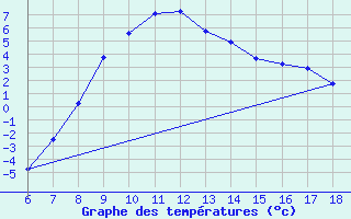 Courbe de tempratures pour Cankiri