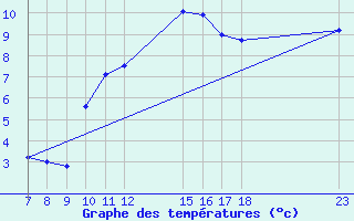 Courbe de tempratures pour Colmar-Ouest (68)