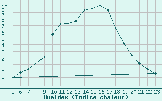 Courbe de l'humidex pour Hohrod (68)