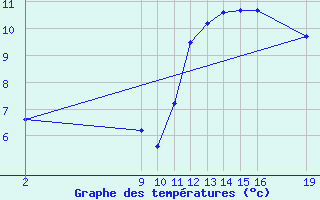 Courbe de tempratures pour Guidel (56)