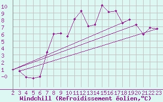 Courbe du refroidissement olien pour Reichenau / Rax