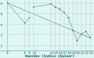 Courbe de l'humidex pour Marnitz