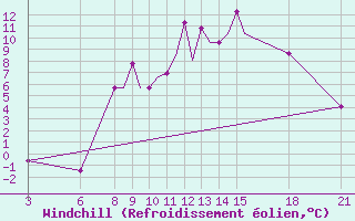 Courbe du refroidissement olien pour Ohrid