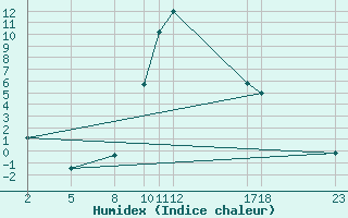 Courbe de l'humidex pour Salines (And)