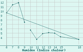 Courbe de l'humidex pour Igdir