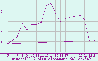 Courbe du refroidissement olien pour Envalira (And)