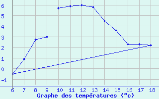 Courbe de tempratures pour Mus