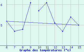 Courbe de tempratures pour Hopa